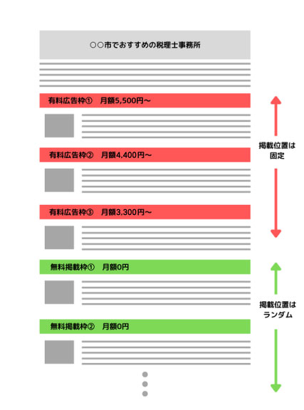 有料広告枠と無料掲載枠の掲載位置